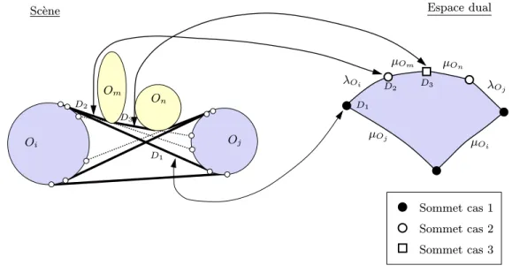 Fig. 4.1 - Deux objets O i et O j et leur face associ´ee au niveau du complexe de visibilit´e.