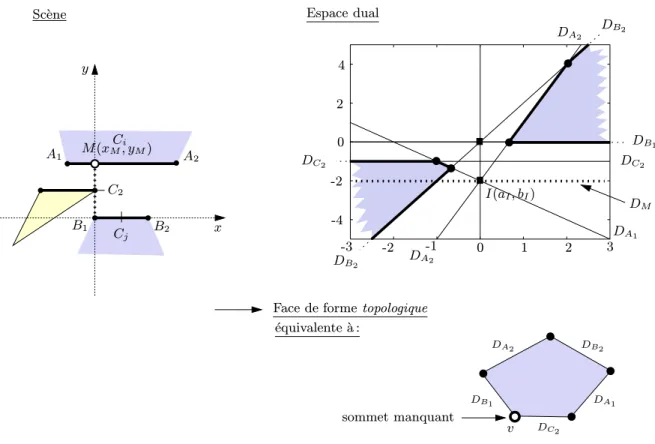 Fig. 4.7 - Exemple de cas o` u le sommet v n’existe pas dans l’espace dual (a, b).