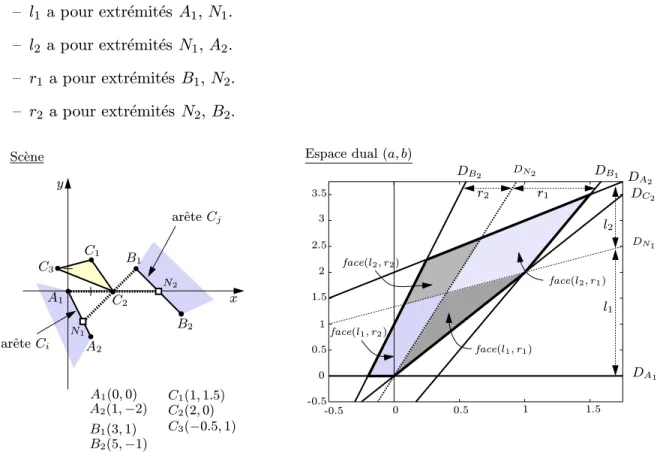 Fig. 5.1 - Exemple d’´echantillonnage d’une face associ´ee ` a deux arˆetes de polygones C i et C j 