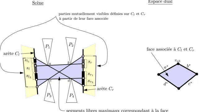 Fig. 5.8 - Exemple de deux arˆetes de polygones C l et C r avec quatre polygones qui interf`erent.