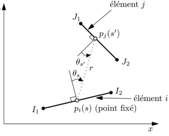 Fig. 6.1 - Notations pour le facteur de forme point ` a ´el´ement.