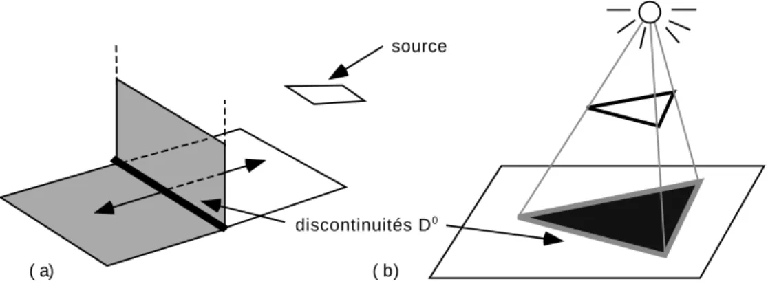 Fig. 1.9 - Discontinuit´es D 0 : (a) discontinuit´e li´ee ` a deux surfaces en contact ; (b) discontinuit´e li´ee ` a une source ponctuelle.