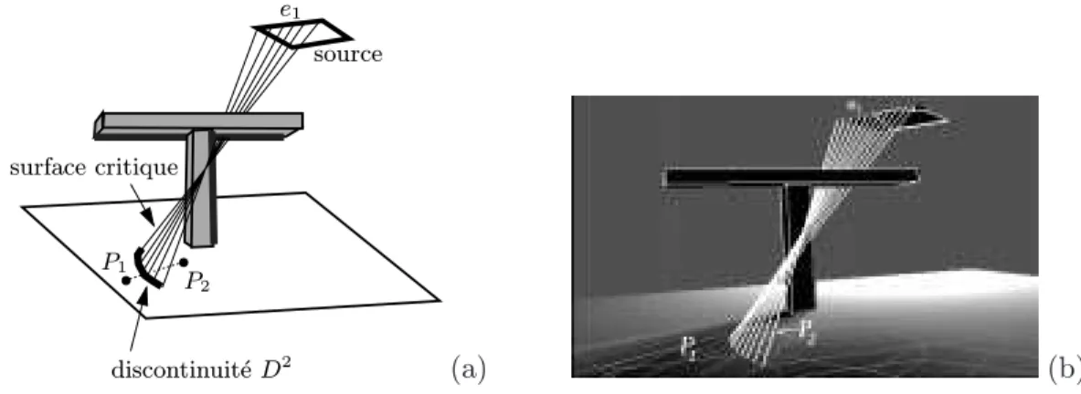 Fig. 1.13 - Exemple de surface EEE (sch´ema (b) issu de [DF94]).