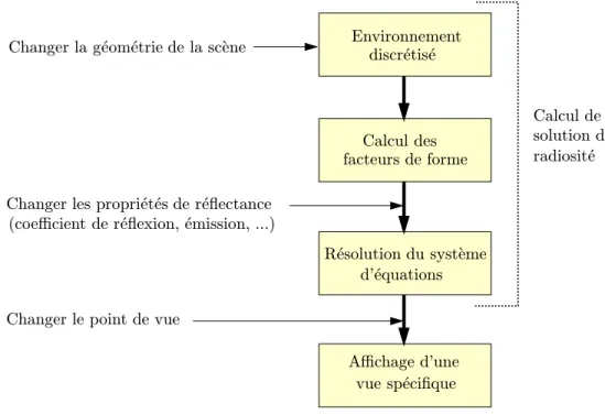 Fig. 1.17 - Diff´erentes ´etapes d’un programme utilisant la m´ethode de radiosit´e, et recalculs impos´es par les diff´erents changements apport´es ` a la sc`ene.