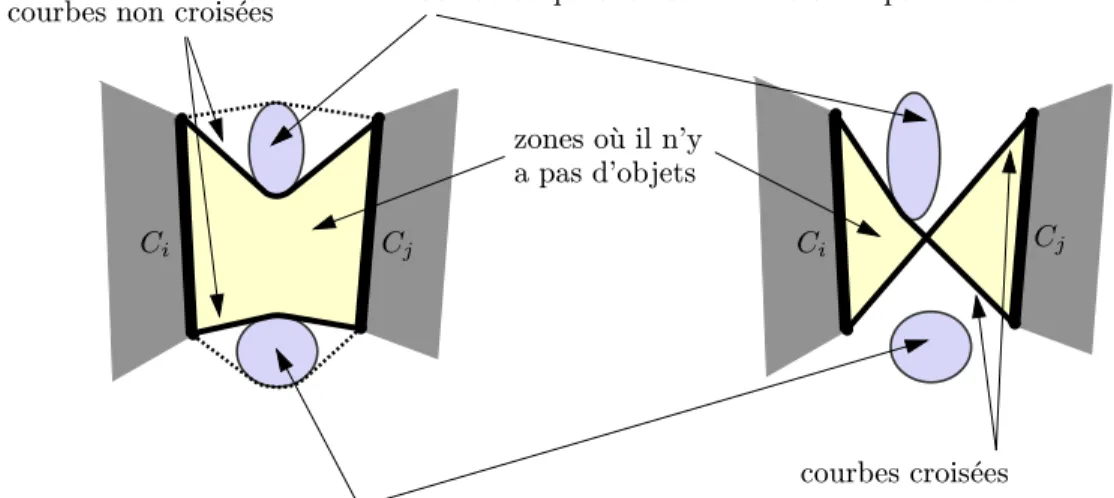 Fig. 2.1 - Exemples de courbes crois´ees et non crois´ees.