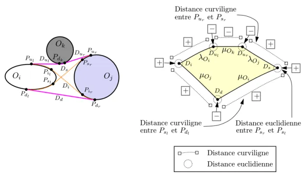 Fig. 3.4 - Deux objets O i et O j , et leur face associ´ee au niveau du complexe.