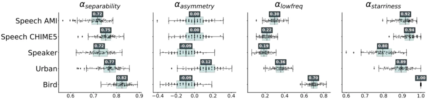 FIG. 4. Separability, asymmetry, low-pass, starriness coefficients. Four quantifiers that measured different aspects learned distribution for the different tasks under study: Speech Activity Detection on the CHIME5 dataset (Speech CHIME5) and on the AMI (S