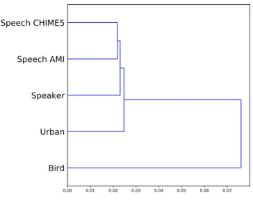 FIG. 5. Hierarchical clustering of the tasks: Speech Activity Detection on the CHIME5 dataset (Speech CHIME5) and on the AMI (Speech AMI), Urban Sound Classification on Urban8k (Urban), Speaker Verification on VoxCeleb (Speaker) Zebra Finch Call Type Class