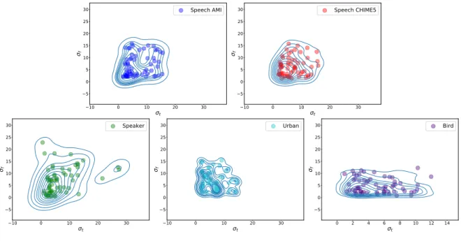 FIG. 6. Gaussian envelopes (σ t , σ f ) of the Learned STRFs to tackle Speech Activity Detection on the AMI dataset (Speech AMI) and on the CHIME5 (Speech CHIME5), Speaker Verification on VoxCeleb (Speaker), Urban Sound Classification on Urban8k (Urban), Z