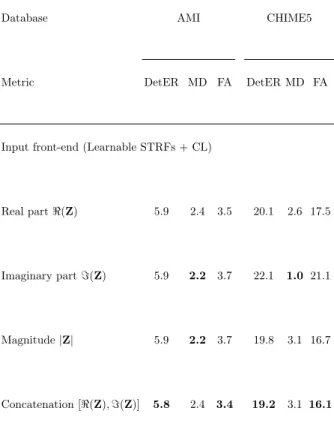 TABLE V. Speech Activity Detection results for the different uses of the Z for the Learnable STRFs