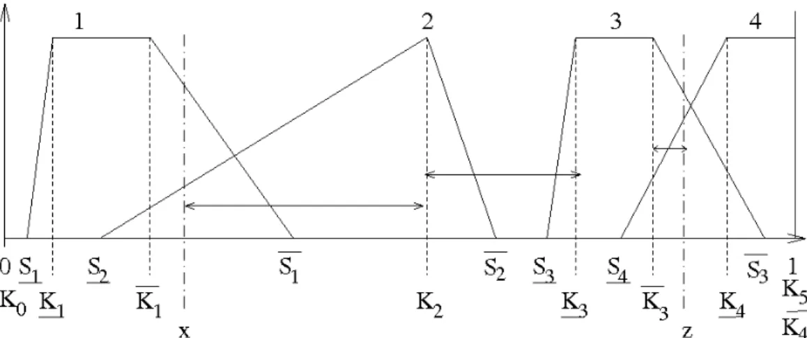 Figure 4: FP-based univariate function calculation; arrows represent the partial distances to be combined