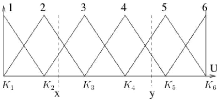 Figure 6: A regular fuzzy partition