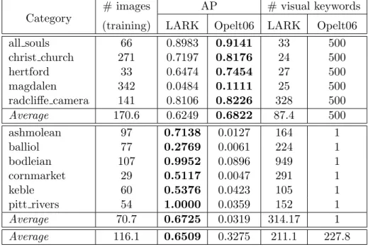 Table 6.7: Comparing LARK with Opelt06 (OxfordBuilding).