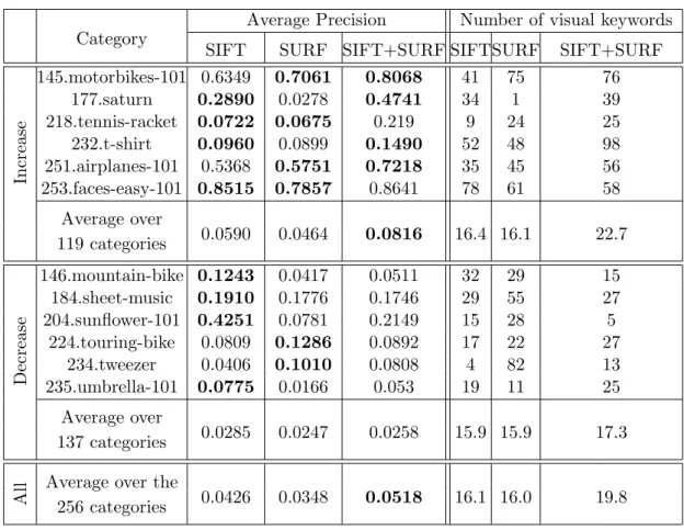 Table 6.11: AP measured in three cases: SIFT only, SURF only and the combination of both in Caltech dataset.