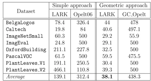 Table 6.18: Comparing the geometrically consistent approach to the simple strategy approach: number of visual keywords.