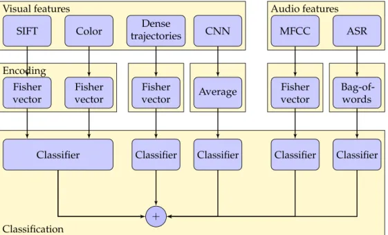 Figure A.1 – The classification system. We illustrate the types of features, which we extract for each video, and how we encode them and combine their classification scores.
