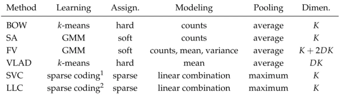 Table 2.1 – Summary of the main characteristics of the presented encodings.