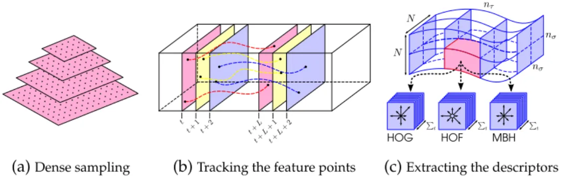 Figure 3.1 – The steps of computing dense trajectories [Wang et al., 2013a].