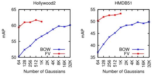 Figure 3.9 – Comparing the mAP performance of the bag of words (RBF- (RBF-χ 2 kernel) and the Fisher vectors encoding (linear kernel) as a function of the number of Gaussians (K)