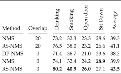Table 3.5 – Evaluation of the non-maximum suppression variants: clas- clas-sic maximum suppression (NMS), dynamic programming  non-maximum suppression (DP-NMS), and re-scored non-non-maximum  sup-pression (RS-NMS)