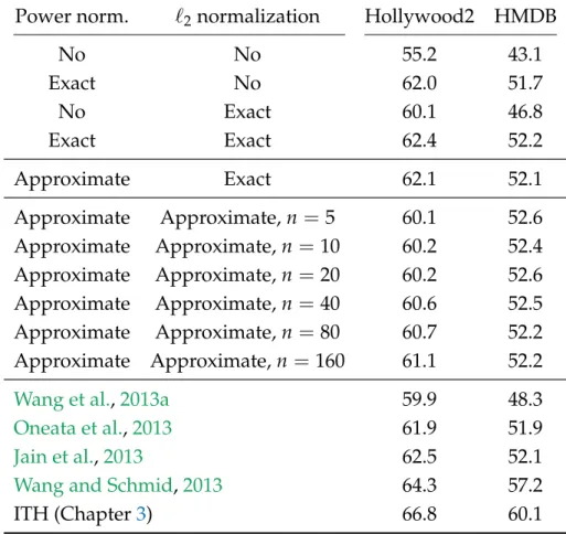 Table 4.2 – Action classification performance. For the ` 2 approximation we evaluate using cells of n frames, for n = 5 to n = 160.