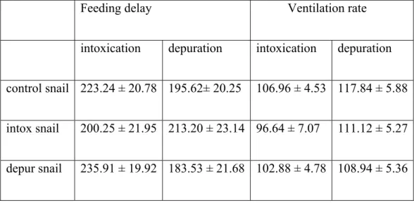 Table 2: Mean (± SE) feeding delay (sec) and ventilation rate (number of opercula  movements per min) in fish fed on non toxic L