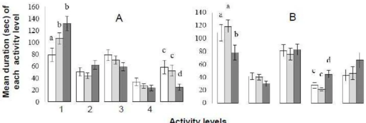 Figure 3 :  Mean duration (sec) of each activity level: 1) total immobility, 2)  active  immobility (movements without change of location in the aquarium), 3) slow mobility, 4)  medium mobility and 5) fast mobility for G aculeatus fed on non toxic L