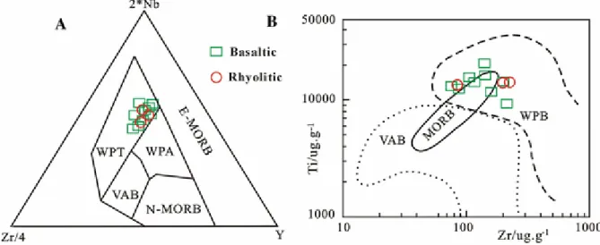 Figure 6. Tectonic discriminations of the Baiyanggou igneous rocks (Pearce et al. 1984)  A, The 2*Nb-Zr/4-Y diagram; B, The Ti vs Zr diagram 