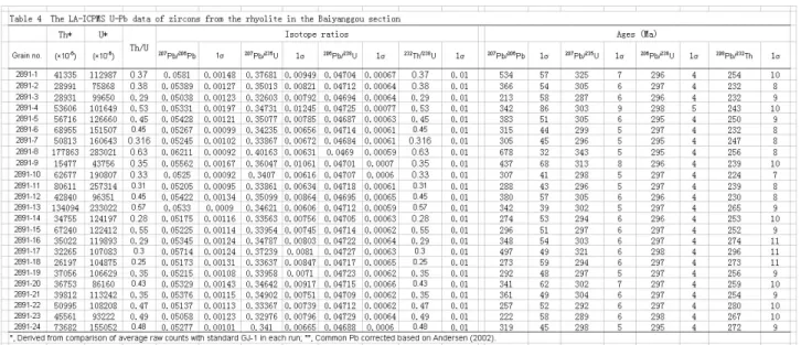 Table 4    The LA-ICPMS U-Pb data of zircons from the rhyolite in the Baiyanggou section 