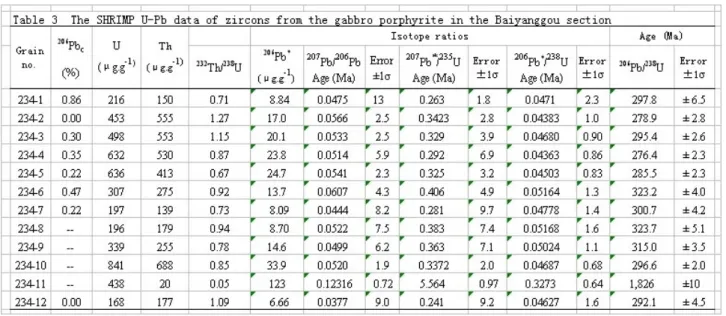 Table 3    The SHRIMP U-Pb data of zircons from the gabbro porphyrite in the Baiyanggou section 