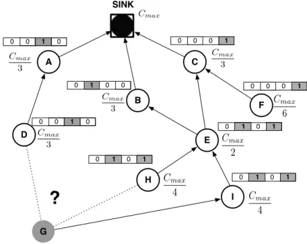 Figure 6.1: Simple network with ideal packet reception (PDR = 100 %) to illustrate capacity and diversity parent selection metric