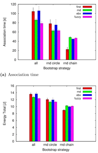 Figure 6.10: Impact of the bootstrap strategy on the cluster-DAG perfor- perfor-mance
