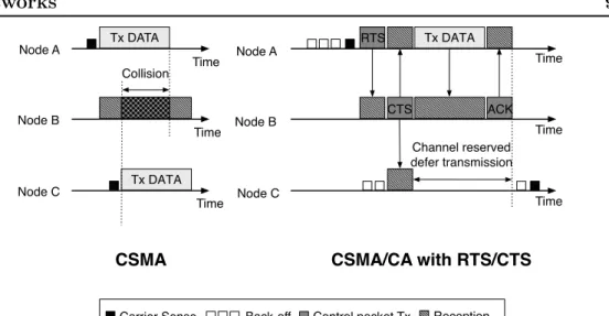 Figure 2.1: Illustration of the basic CSMA (Carrier Sense Multiple Access) principle and CSMA/CA (Collision Avoidance) with RTS/CTS mechanism.
