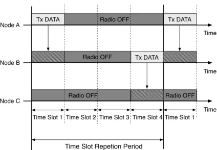 Figure 2.2: General idea of slotted synchronized MAC scheme - a TDMA (Time Division Multiple Access) style time slot division