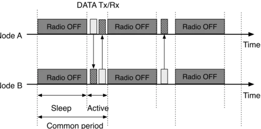Figure 2.3: General idea of the common active/sleep period MAC scheme - -all the nodes follow the same active period