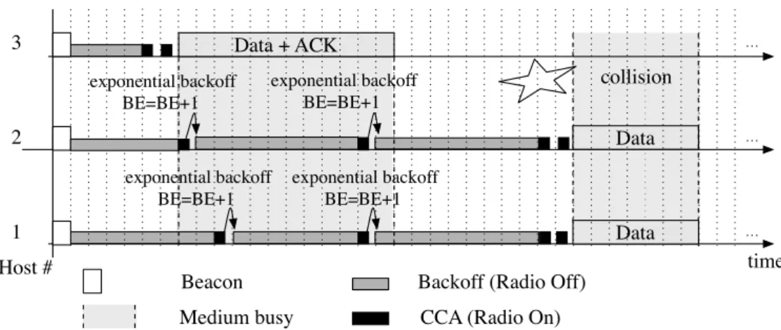 Figure 2.6: ieee 802.15.4 slotted CSMA/CA method