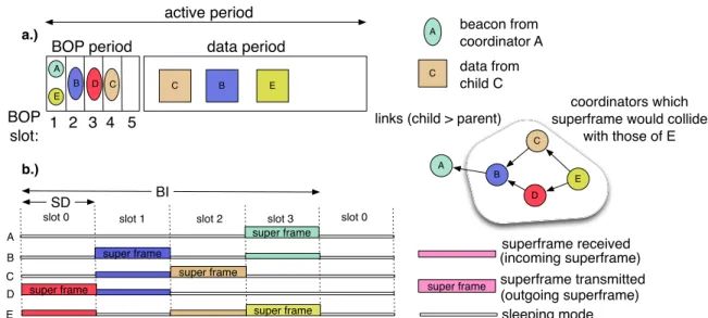 Figure 2.9: Two main solutions for collision avoidance in the ieee 802.15.4 multi-hop cluster-tree configuration: a.) Beacon-Only Period — solves only beacon collision by reserving slots at the begining of the active part of the superframe b.) Superframe S