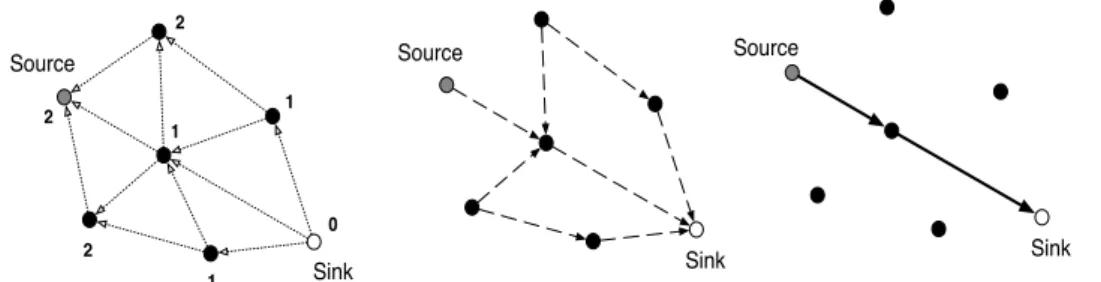 Figure 2.11: Gradient routing: route discovery, gradient establishment, rout- rout-ing