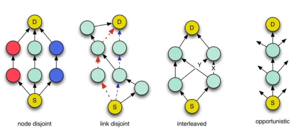 Figure 2.12: Multi-path types: node and link disjoint, interleaved, and opportunistic