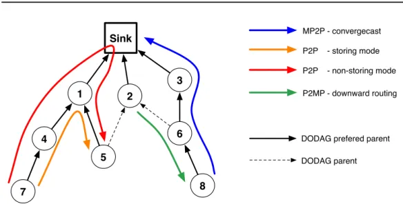 Figure 2.13: RPL supported traffic types