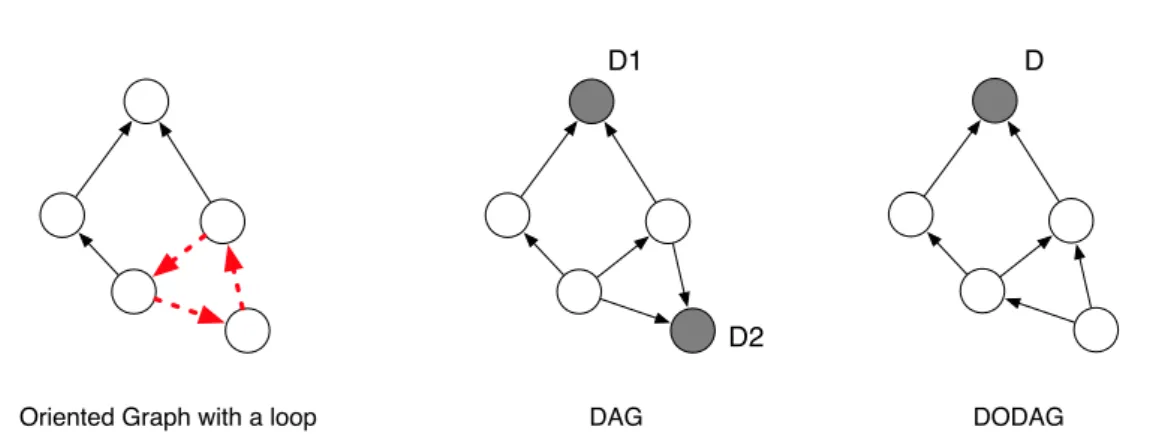 Figure 2.14: Difference between various directed graph structures: oriented graph with a loop, DAG, and DODAG