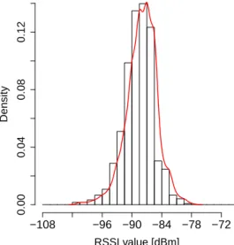 Figure 3.5: Distribution of RSSI value for one of the representative links Radio links are seldom asymmetrical (cf