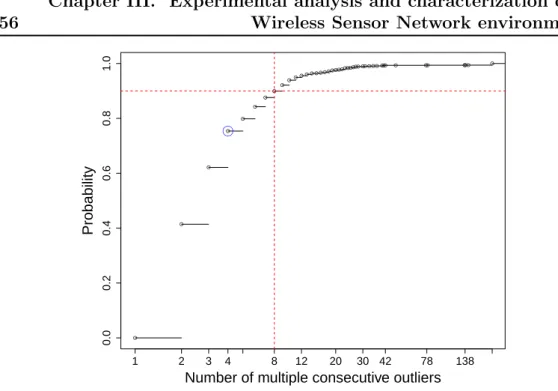 Figure 3.9: CDF of multiple consecutive outlier 2.2.2 Link evolution