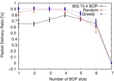 Figure 4.5: Greedy and random schemes outperform 802.15.4 BOP in terms of PDR. When too many BOP slots (cf