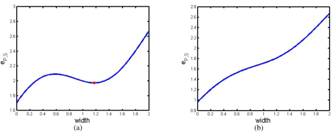 Figure 2.7. The prior energy e P,S for di ff erent ˆ β. (a): e P,S has one local minimum at W = 1.173 ( ˆ β = 0.2125 > βˆ 0 ); (b): e P,S has no local minimum ( ˆ β = 0.12 < βˆ 0 ).