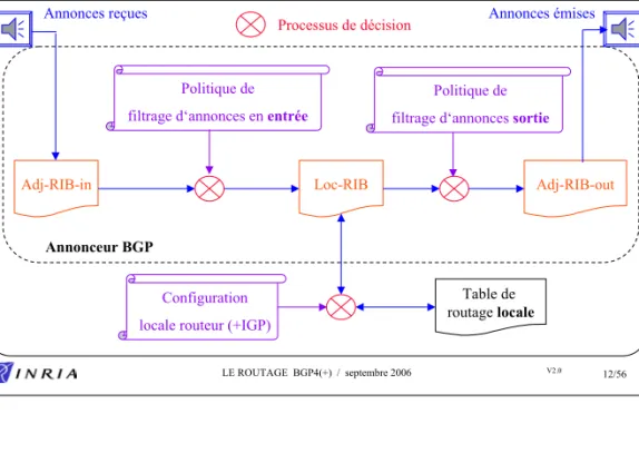 Table de  routage localeConfiguration