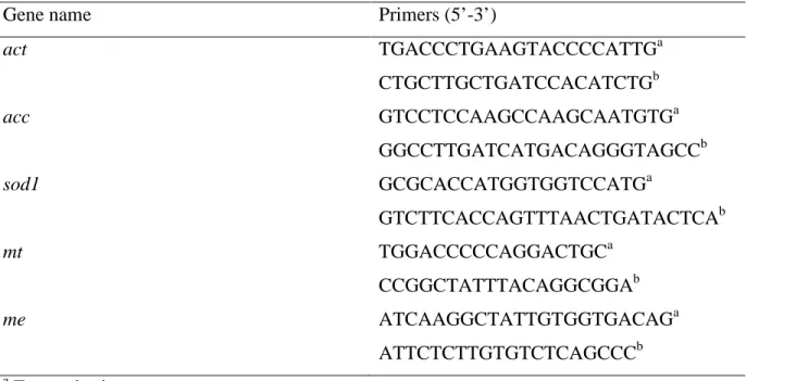 Table S1 Primer pairs used to clone partial mRNA sequences of 2-actin (act), acetyl-CoA carboxylase (acc), Cu/Zn superoxide dismutase  (sod1), metallothionein (mt) and NADP-dependent malic enzyme (me) genes of the Red Knot 