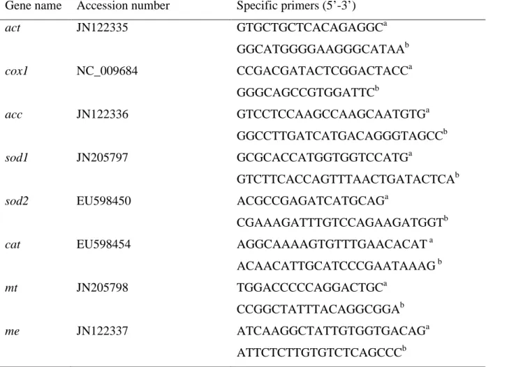 Table S2 Specific primers used for qPCR 