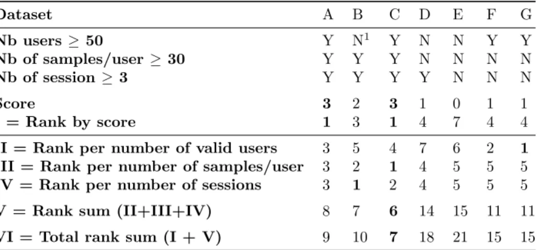 Table 6: Comparison and ranking of the datasets for selecting the adequate dataset. The results show that most of the dataset do not match enough requirements to be used efficiently.