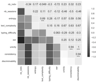 Figure 2: Pearson correlation between various criteria among all the tested datasets.